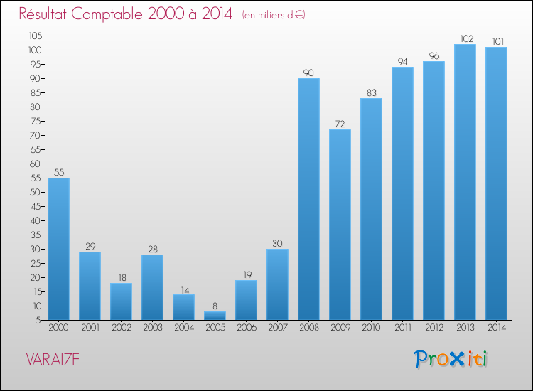 Evolution du résultat comptable pour la commune de VARAIZE de 2000 à 2014 Evolution du résultat comptable pour VARAIZE de 2000 à 2014