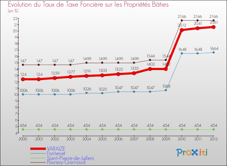 Evolution du taux de la taxe foncière sur le bati pour VARAIZE et les communes proches de 2000 à 2012 Comparaison des taux de taxe foncière sur le bati pour VARAIZE et les communes voisines de 2000 à 2012