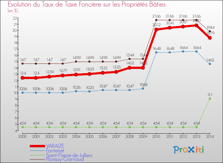 Evolution du taux de la taxe foncière sur le bati pour VARAIZE et les communes proches de 2000 à 2014 Comparaison des taux de taxe foncière sur le bati pour VARAIZE et les communes voisines de 2000 à 2014