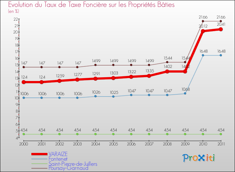 Evolution du taux de la taxe foncière sur le bati pour VARAIZE et les communes proches Comparaison des taux de taxe foncière sur le bati pour VARAIZE et les communes voisines