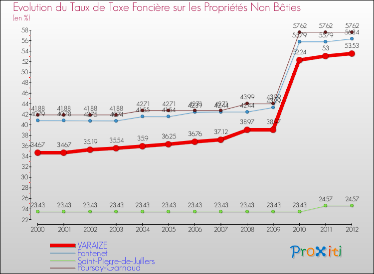 Evolution du taux de la taxe foncière sur les immeubles et terrains non batis pour VARAIZE et les communes proches de 2000 à 2012 Comparaison des taux de la taxe foncière sur les immeubles et terrains non batis pour VARAIZE et les communes voisines de 2000 à 2012