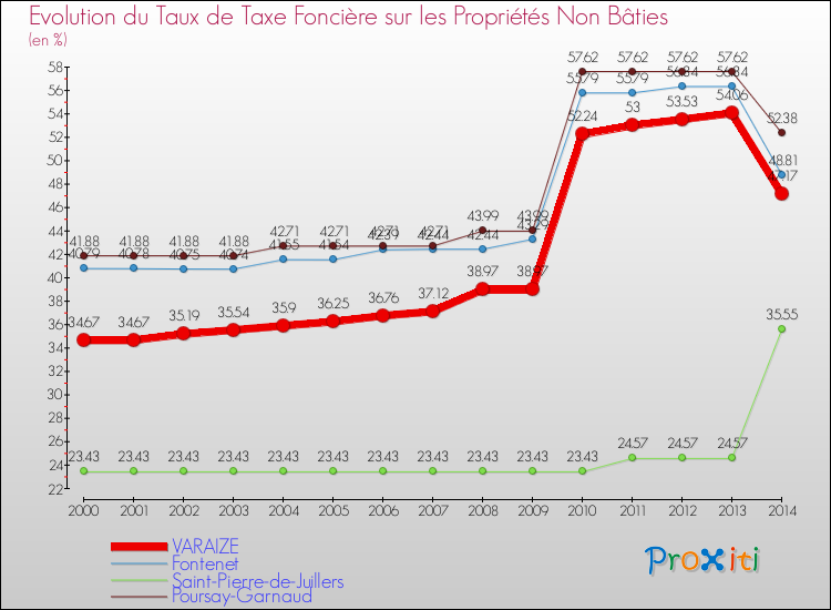 Evolution du taux de la taxe foncière sur les immeubles et terrains non batis pour VARAIZE et les communes proches de 2000 à 2014 Comparaison des taux de la taxe foncière sur les immeubles et terrains non batis pour VARAIZE et les communes voisines de 2000 à 2014