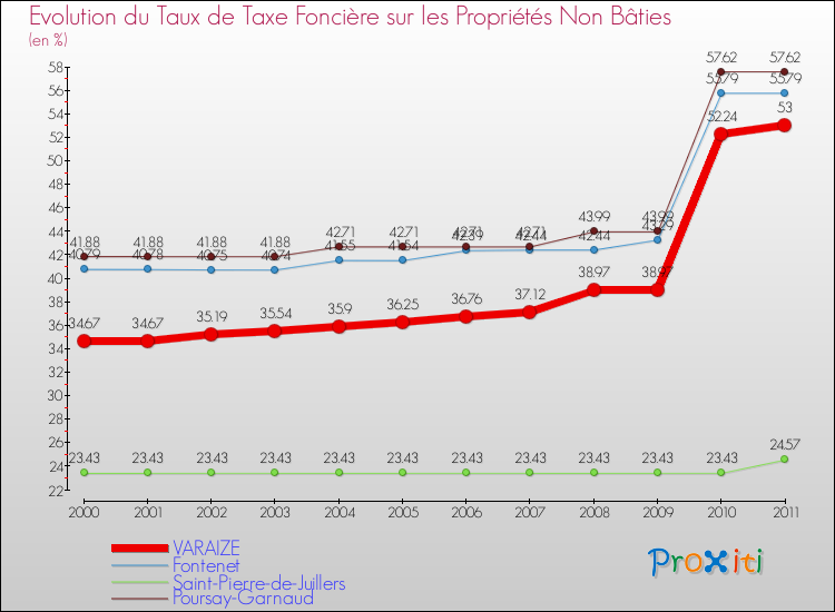 Evolution du taux de la taxe foncière sur les immeubles et terrains non batis pour VARAIZE et les communes proches Comparaison des taux de la taxe foncière sur les immeubles et terrains non batis pour VARAIZE et les communes voisines