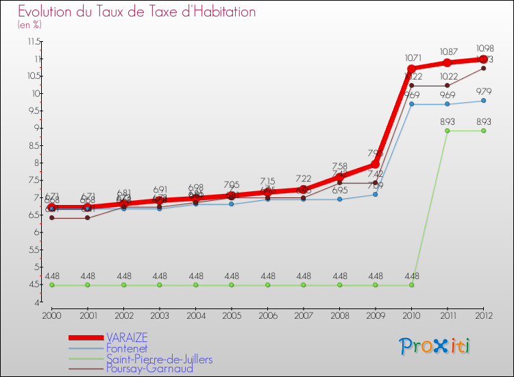 Evolution du taux de la taxe d'habitation pour VARAIZE et les communes proches Comparaison des taux de la taxe d'habitation pour VARAIZE et les communes voisines