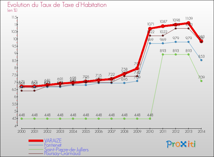 Evolution du taux de la taxe d'habitation pour VARAIZE et les communes proches de 2000 à 2014 Comparaison des taux de la taxe d'habitation pour VARAIZE et les communes voisines de 2000 à 2014