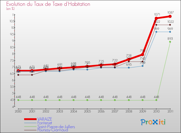 Evolution du taux de la taxe d'habitation pour VARAIZE et les communes proches Comparaison des taux de la taxe d'habitation pour VARAIZE et les communes voisines
