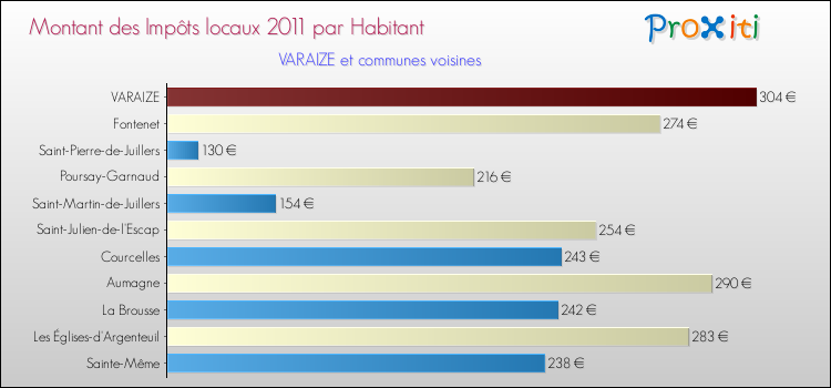 Montant des impôts locaux par Habitant pour VARAIZE et les communes proches Comparaison des impôts locaux par habitant pour VARAIZE et les communes voisines