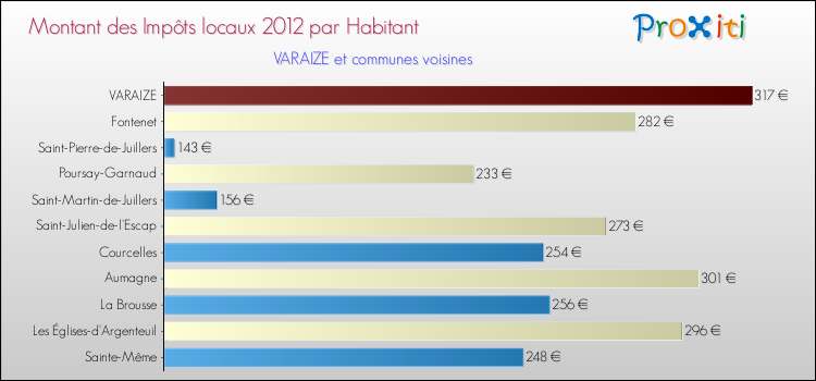 Montant des impôts locaux par Habitant pour VARAIZE et les communes proches Comparaison des impôts locaux par habitant pour VARAIZE et les communes voisines