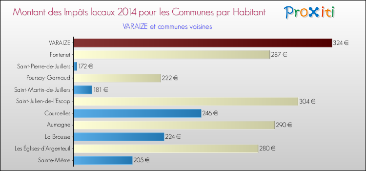 Montant des impôts locaux par Habitant pour VARAIZE et les communes proches en 2014 Comparaison des impôts locaux par habitant pour VARAIZE et les communes voisines en 2014