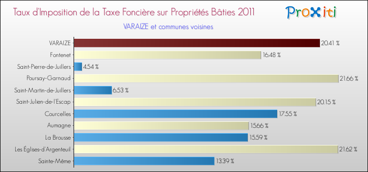 Taux d'imposition de la taxe foncière sur le bati 2011 pour VARAIZE et les communes proches Comparaison des taux d'imposition de la taxe foncière sur le bati 2011 pour VARAIZE et les communes voisines