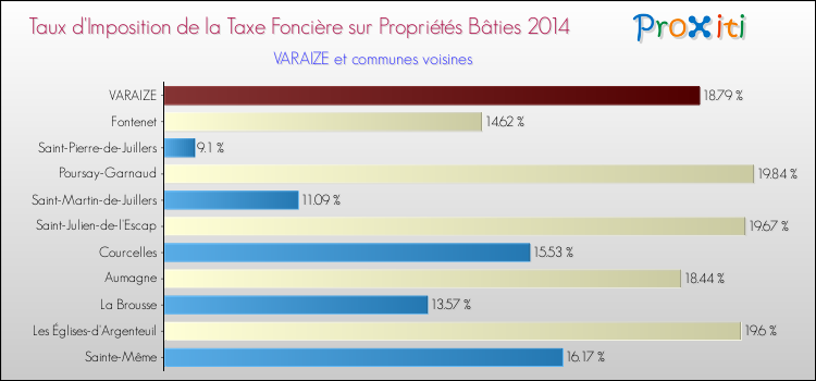 Taux d'imposition de la taxe foncière sur le bati 2014 pour VARAIZE et les communes proches Comparaison des taux d'imposition de la taxe foncière sur le bati 2014 pour VARAIZE et les communes voisines