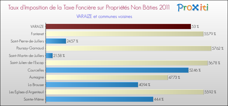 Taux d'imposition de la taxe foncière sur les immeubles et terrains non batis 2011 pour VARAIZE et les communes proches Comparaison des taux d'imposition de la taxe foncière sur les immeubles et terrains non batis 2011 pour VARAIZE et les communes voisines