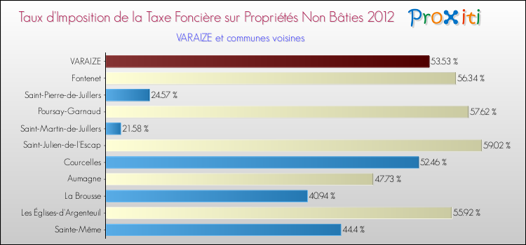 Taux d'imposition de la taxe foncière sur les immeubles et terrains non batis 2012 pour VARAIZE et les communes proches Comparaison des taux d'imposition de la taxe foncière sur les immeubles et terrains non batis 2012 pour VARAIZE et les communes voisines