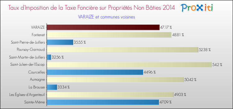 Taux d'imposition de la taxe foncière sur les immeubles et terrains non batis 2014 pour VARAIZE et les communes proches Comparaison des taux d'imposition de la taxe foncière sur les immeubles et terrains non batis 2014 pour VARAIZE et les communes voisines