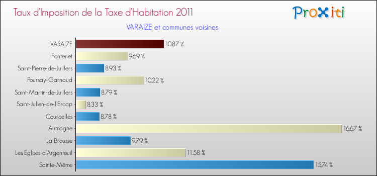 Taux d'imposition de la taxe d'habitation 2011 pour VARAIZE et les communes proches Comparaison des taux d'imposition de la taxe d'habitation 2011 pour VARAIZE et les communes voisines