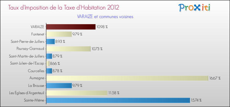 Taux d'imposition de la taxe d'habitation 2012 pour VARAIZE et les communes proches Comparaison des taux d'imposition de la taxe d'habitation 2012 pour VARAIZE et les communes voisines