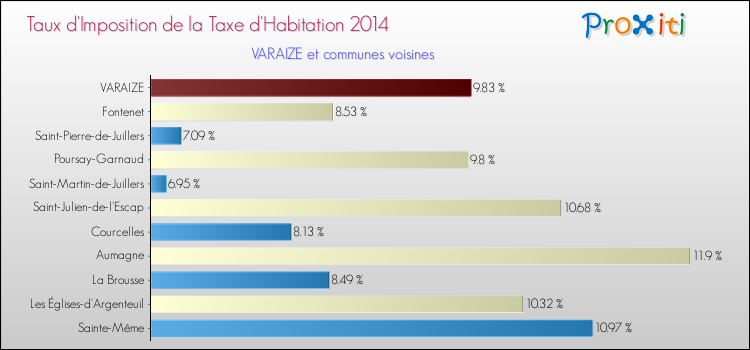 Taux d'imposition de la taxe d'habitation 2014 pour VARAIZE et les communes proches Comparaison des taux d'imposition de la taxe d'habitation 2014 pour VARAIZE et les communes voisines