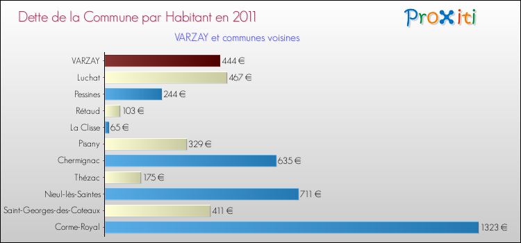 Dette par habitant de la commune en 2011 pour VARZAY et les communes proches Comparaison de la dette par habitant de la commune en 2011 pour VARZAY et les communes voisines