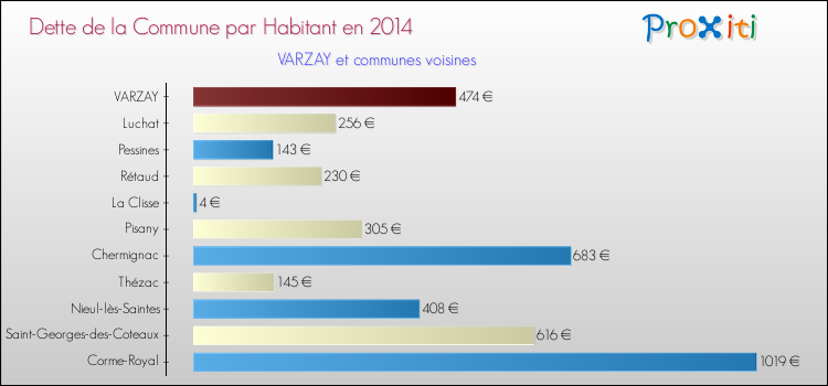 Dette par habitant de la commune en 2014 pour VARZAY et les communes proches Comparaison de la dette par habitant de la commune en 2014 pour VARZAY et les communes voisines