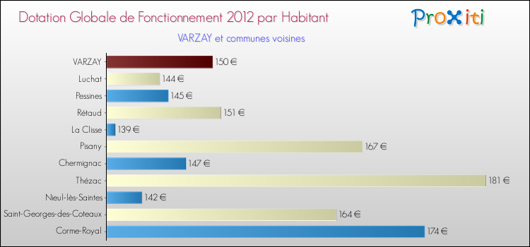Montant des dotations globales de fonctionnement DGF par Habitant pour VARZAY et les communes proches Comparaison des des dotations globales de fonctionnement DGF par habitant pour VARZAY et les communes voisines