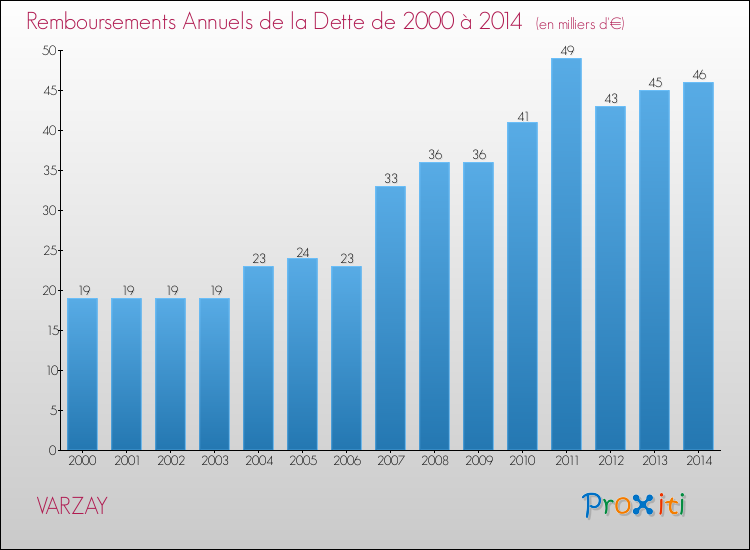Evolution de l'annuité de la dette pour la commune de VARZAY de 2000 à 2014 Annuités de la dette pour VARZAY de 2000 à 2014