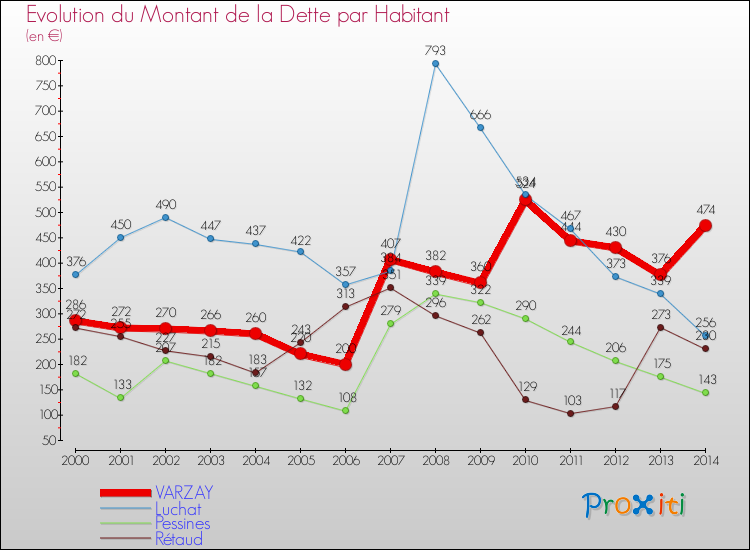 Evolution de la dette par habitant pour la commune de VARZAY et les communes proches de 2000 à 2014 Comparaison de la dette par habitant pour VARZAY et les communes voisines de 2000 à 2014