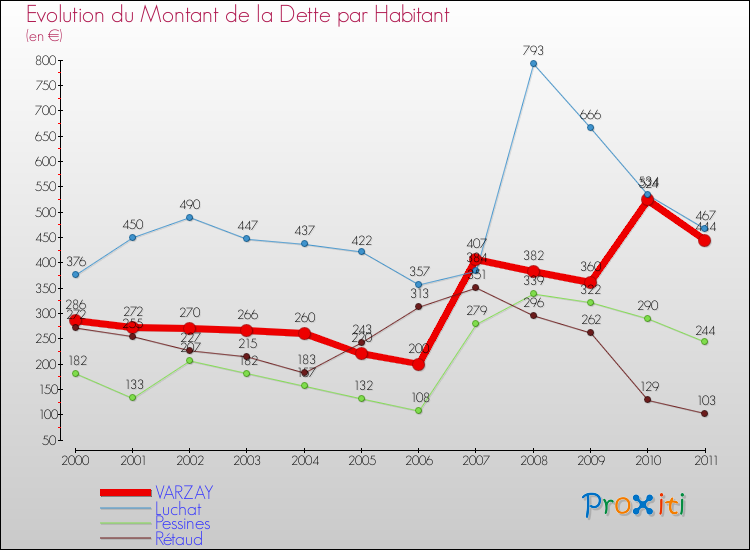 Evolution de la dette par habitant pour la commune de VARZAY et les communes proches Comparaison de la dette par habitant pour VARZAY et les communes voisines