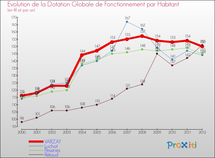 Evolution et montant de la dotation globale de fonctionnement par Habitant pour VARZAY et les communes proches Comparaison des dotations globales de fonctionnement par habitant pour VARZAY et les communes voisines