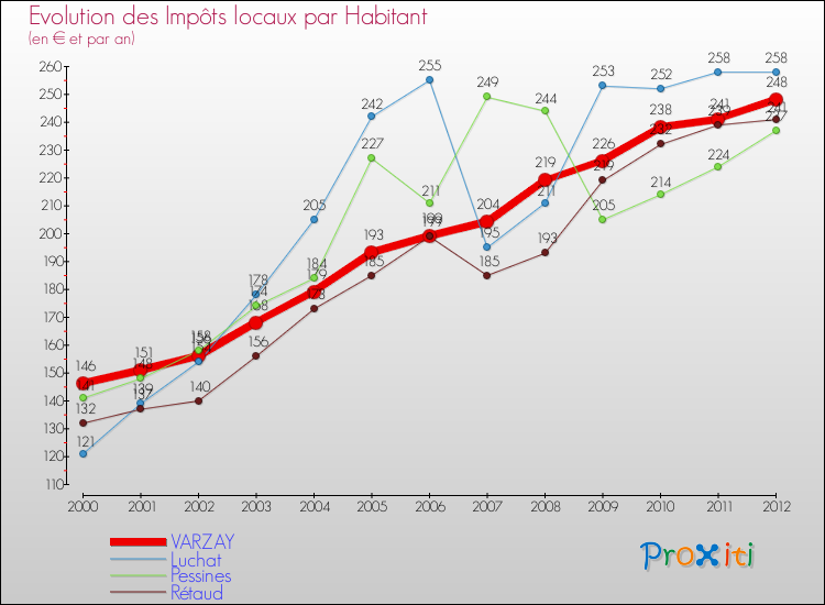 Evolution et montant des impôts locaux par Habitant pour VARZAY et les communes proches Comparaison des impôts locaux par habitant pour VARZAY et les communes voisines