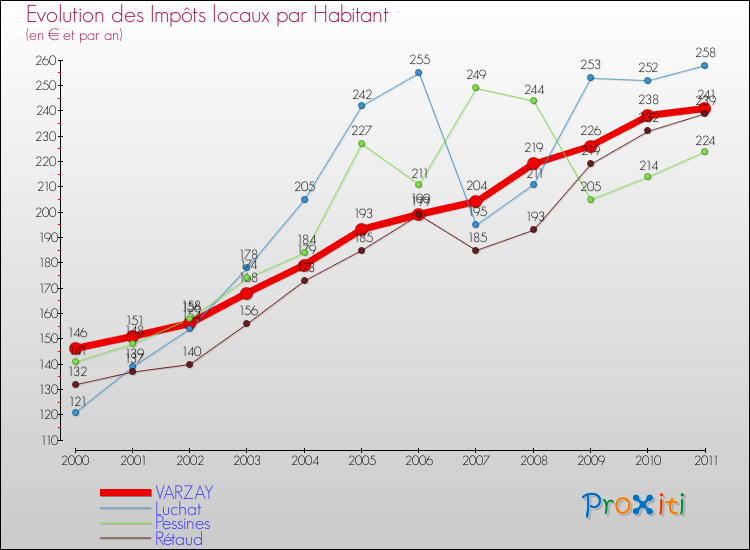 Evolution et montant des impôts locaux par Habitant pour VARZAY et les communes proches Comparaison des impôts locaux par habitant pour VARZAY et les communes voisines