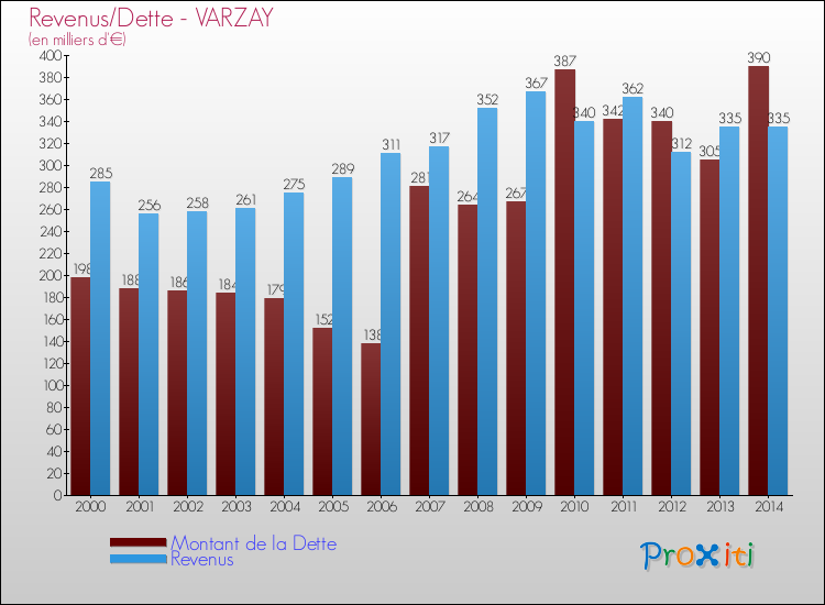 Evolution comparée de la dette et des revenus pour la commune de VARZAY de 2000 à 2014 Comparaison de la dette et des revenus pour VARZAY de 2000 à 2014