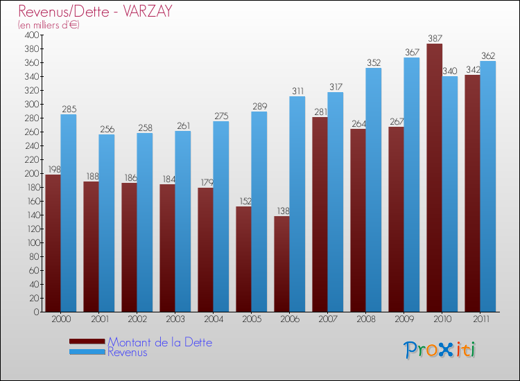 Evolution comparée de la dette et des revenus pour la commune de VARZAY de 2000 à 2011 Comparaison de la dette et des revenus pour VARZAY de 2000 à 2011