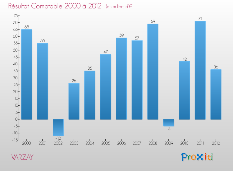 Evolution du résultat comptable pour la commune de VARZAY de 2000 à 2012 Evolution du résultat comptable pour VARZAY de 2000 à 2012