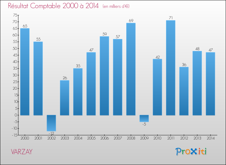 Evolution du résultat comptable pour la commune de VARZAY de 2000 à 2014 Evolution du résultat comptable pour VARZAY de 2000 à 2014