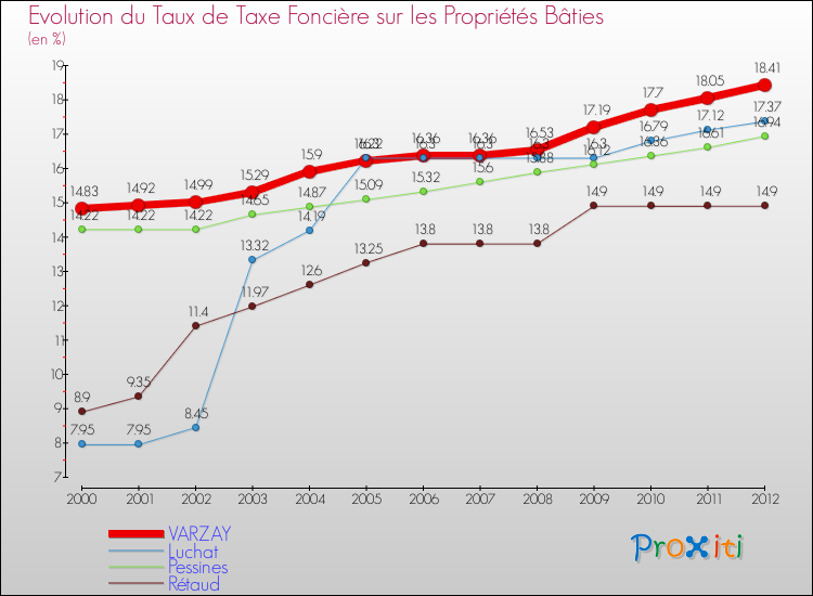 Evolution du taux de la taxe foncière sur le bati pour VARZAY et les communes proches de 2000 à 2012 Comparaison des taux de taxe foncière sur le bati pour VARZAY et les communes voisines de 2000 à 2012