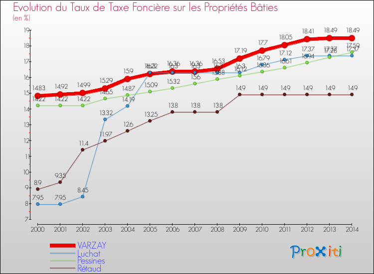 Evolution du taux de la taxe foncière sur le bati pour VARZAY et les communes proches de 2000 à 2014 Comparaison des taux de taxe foncière sur le bati pour VARZAY et les communes voisines de 2000 à 2014