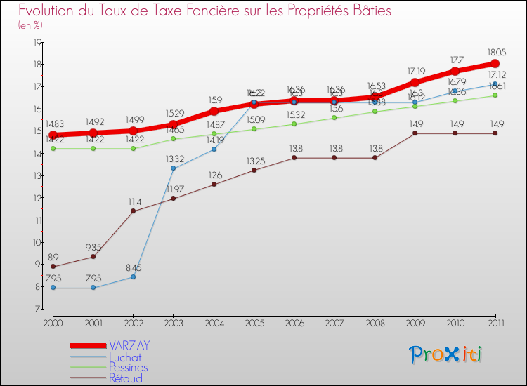 Evolution du taux de la taxe foncière sur le bati pour VARZAY et les communes proches Comparaison des taux de taxe foncière sur le bati pour VARZAY et les communes voisines