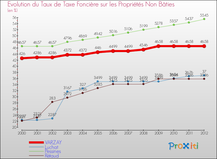 Evolution du taux de la taxe foncière sur les immeubles et terrains non batis pour VARZAY et les communes proches de 2000 à 2012 Comparaison des taux de la taxe foncière sur les immeubles et terrains non batis pour VARZAY et les communes voisines de 2000 à 2012