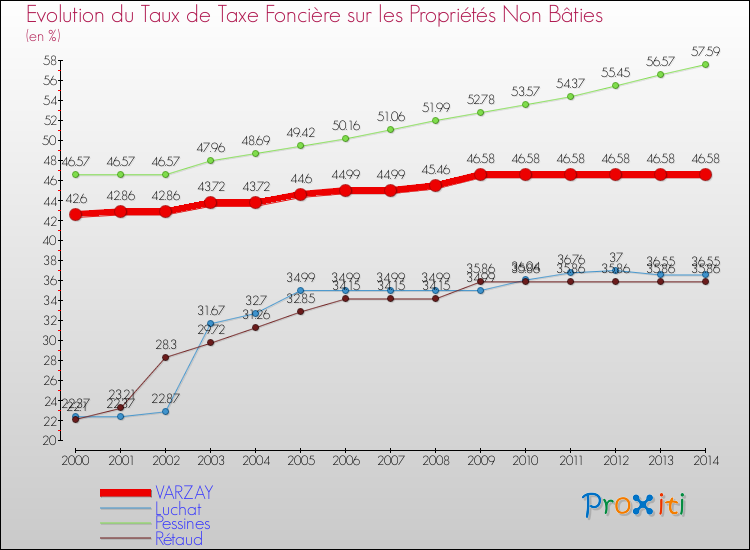 Evolution du taux de la taxe foncière sur les immeubles et terrains non batis pour VARZAY et les communes proches de 2000 à 2014 Comparaison des taux de la taxe foncière sur les immeubles et terrains non batis pour VARZAY et les communes voisines de 2000 à 2014