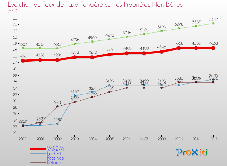Evolution du taux de la taxe foncière sur les immeubles et terrains non batis pour VARZAY et les communes proches Comparaison des taux de la taxe foncière sur les immeubles et terrains non batis pour VARZAY et les communes voisines