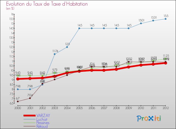 Evolution du taux de la taxe d'habitation pour VARZAY et les communes proches Comparaison des taux de la taxe d'habitation pour VARZAY et les communes voisines