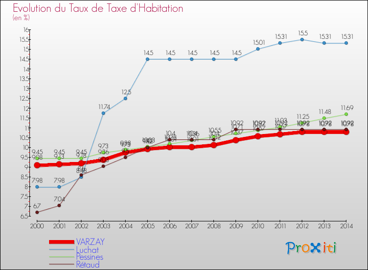 Evolution du taux de la taxe d'habitation pour VARZAY et les communes proches de 2000 à 2014 Comparaison des taux de la taxe d'habitation pour VARZAY et les communes voisines de 2000 à 2014