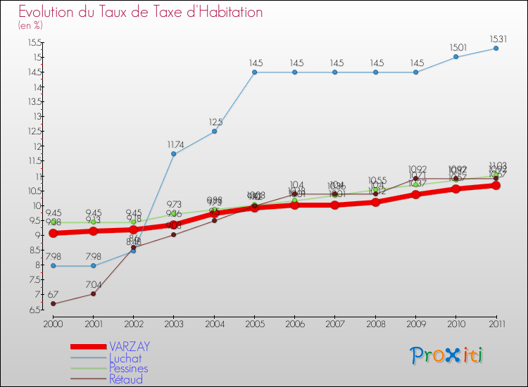 Evolution du taux de la taxe d'habitation pour VARZAY et les communes proches Comparaison des taux de la taxe d'habitation pour VARZAY et les communes voisines