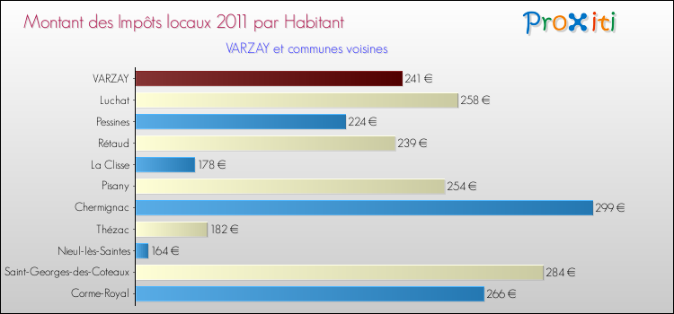 Montant des impôts locaux par Habitant pour VARZAY et les communes proches Comparaison des impôts locaux par habitant pour VARZAY et les communes voisines