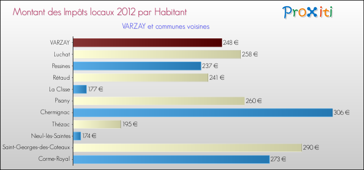 Montant des impôts locaux par Habitant pour VARZAY et les communes proches Comparaison des impôts locaux par habitant pour VARZAY et les communes voisines