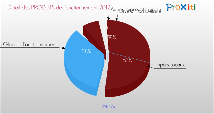 Décomposition du Budget de Fonctionnement 2012 de la commune de VARZAY Budget de Fonctionnement 2012 pour la commune de VARZAY