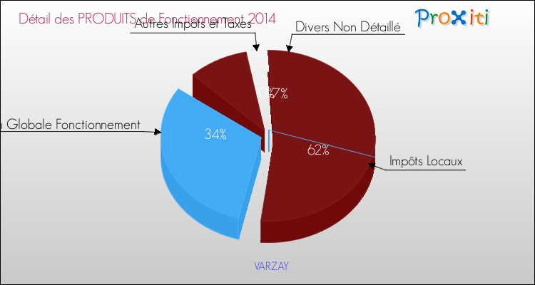 Décomposition du Budget de Fonctionnement 2014 de la commune de VARZAY Budget de Fonctionnement 2014 pour la commune de VARZAY
