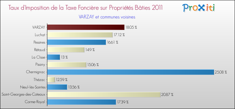 Taux d'imposition de la taxe foncière sur le bati 2011 pour VARZAY et les communes proches Comparaison des taux d'imposition de la taxe foncière sur le bati 2011 pour VARZAY et les communes voisines
