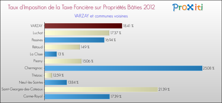 Taux d'imposition de la taxe foncière sur le bati 2012 pour VARZAY et les communes proches Comparaison des taux d'imposition de la taxe foncière sur le bati 2012 pour VARZAY et les communes voisines