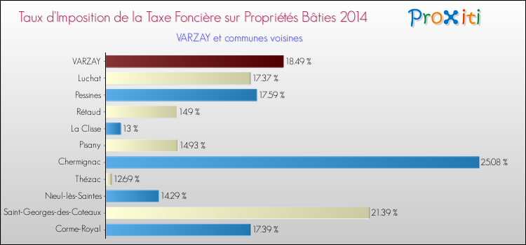 Taux d'imposition de la taxe foncière sur le bati 2014 pour VARZAY et les communes proches Comparaison des taux d'imposition de la taxe foncière sur le bati 2014 pour VARZAY et les communes voisines